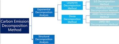 Analysis of factors influencing carbon emissions in the evolution of road electrification in Beijing